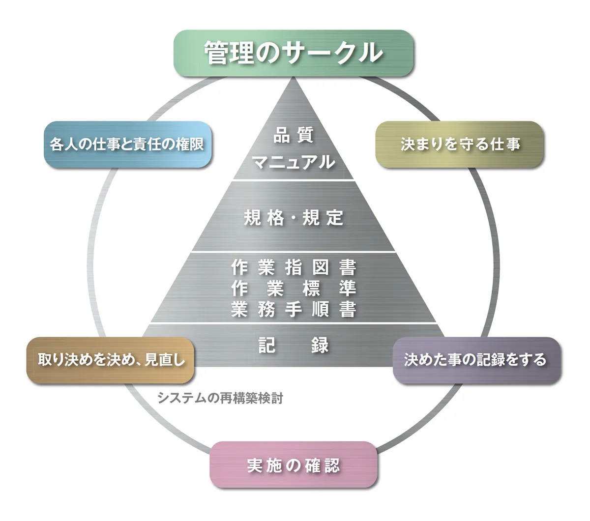 品質保証体系図